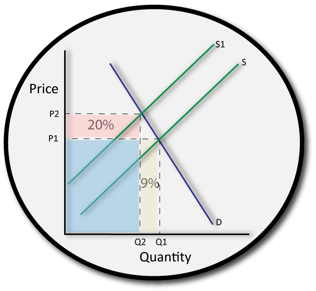 IB economics tax and elasticities